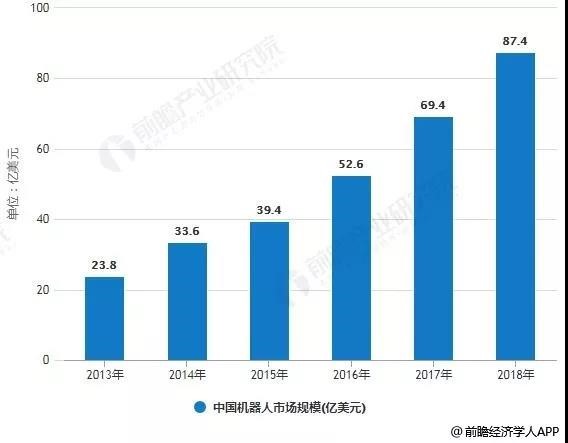 2019年中国机器人行业市场分析：行业应用渗透率不断提高，产业园迎来发展机遇